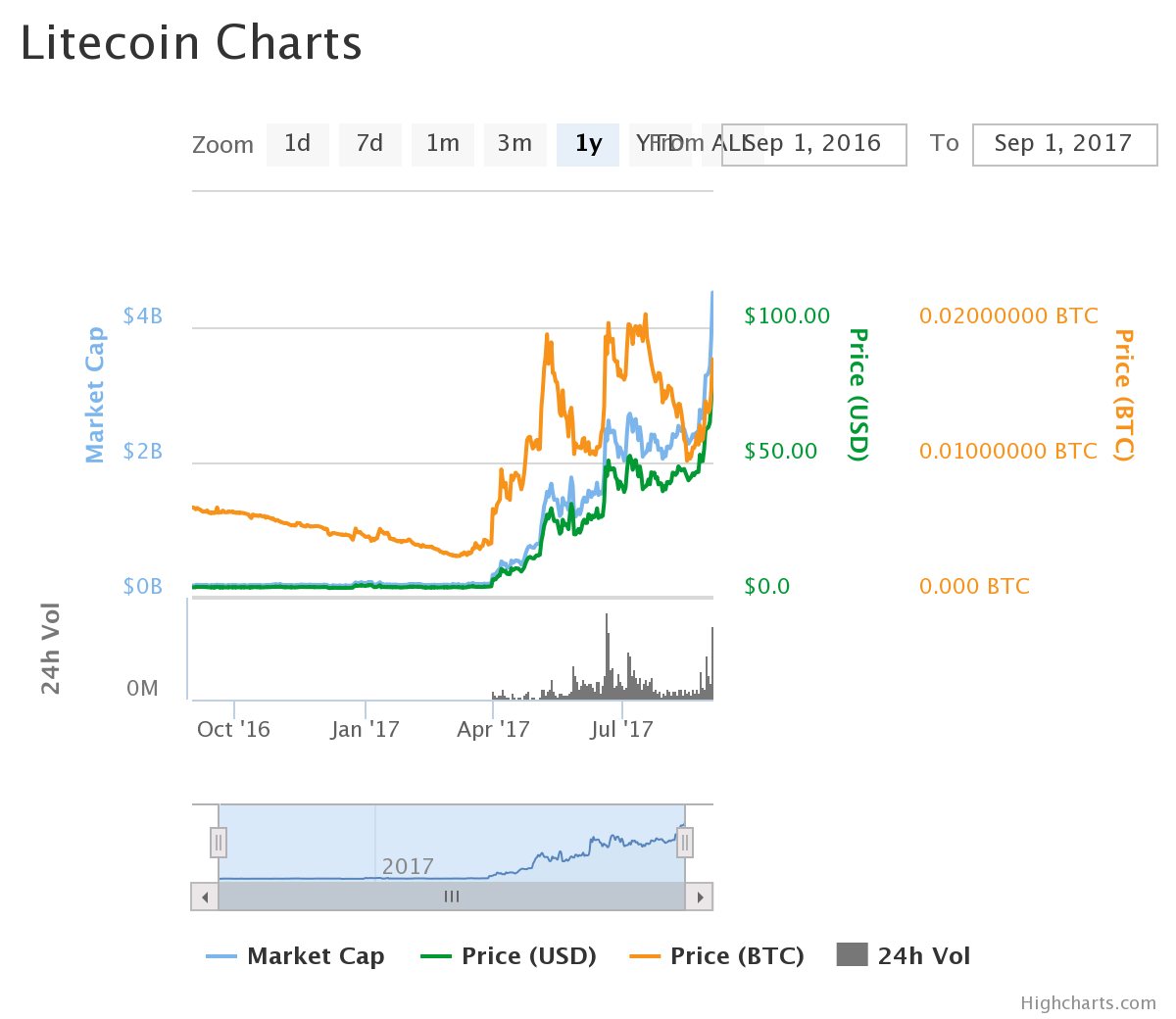 Litecoin Value Prediction 2019 What If !   Bitcoin Is Never Confirmed - 